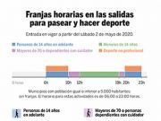 Horario de franjas habilitadas en las salidas para pasear y hacer deporte.