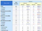 El paro en Tábara bajó en una persona en el mes de Marzo de 2020.