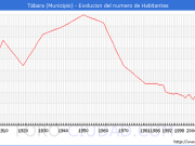 Evolución de la población de Tábara desde 1900 hasta 2022.