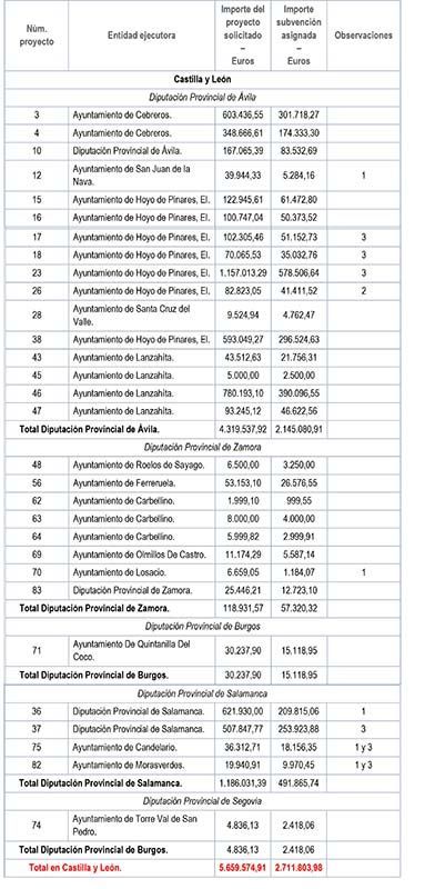 El Gobierno concede más de 2,7millones en ayudas entre las diputaciones provinciales de Ávila, Salamanca, Burgos, Zamora y Segovia 2