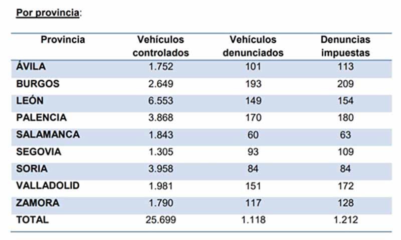 La DGT inicia una campaña especial de control del estado de los vehículos 2