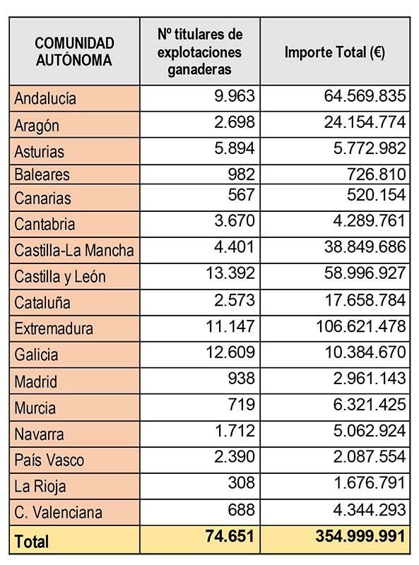 El Gobierno inicia el procedimiento de pago de 712 millones de euros en ayudas extraordinarias a agricultores y ganaderos afectados por la sequía 2