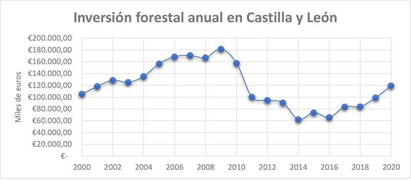 La inversión forestal de Castilla y León. Análisis comparativo 2