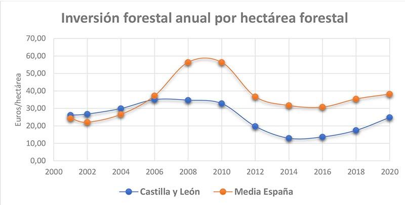 La inversión forestal de Castilla y León. Análisis comparativo 3