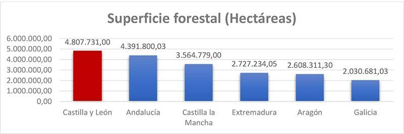 La inversión forestal de Castilla y León. Análisis comparativo 4