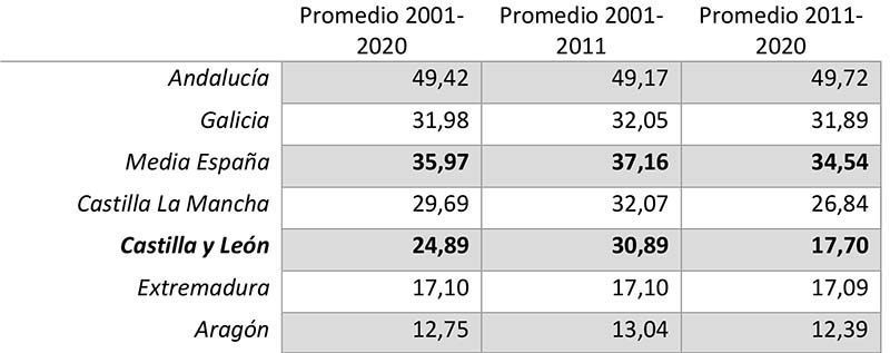 La inversión forestal de Castilla y León. Análisis comparativo 5