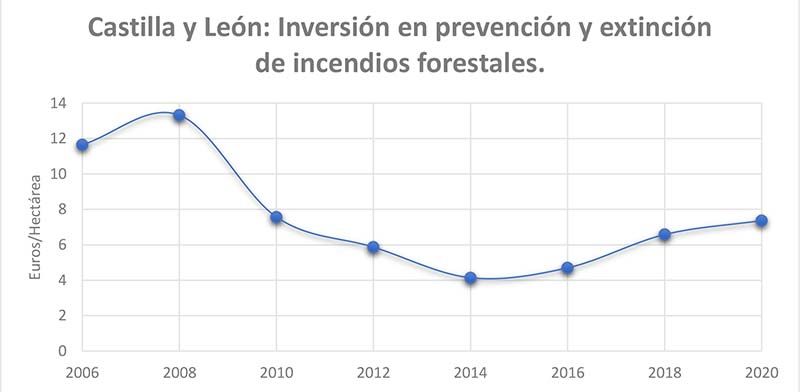 La inversión forestal de Castilla y León. Análisis comparativo 6