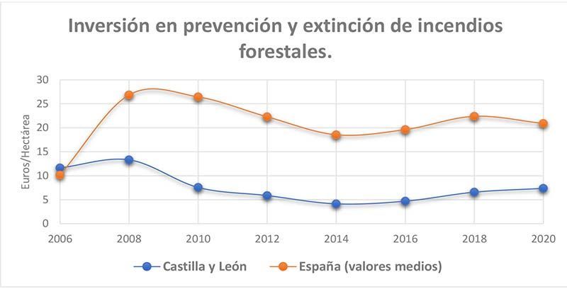 La inversión forestal de Castilla y León. Análisis comparativo 7