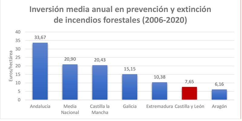 La inversión forestal de Castilla y León. Análisis comparativo 8