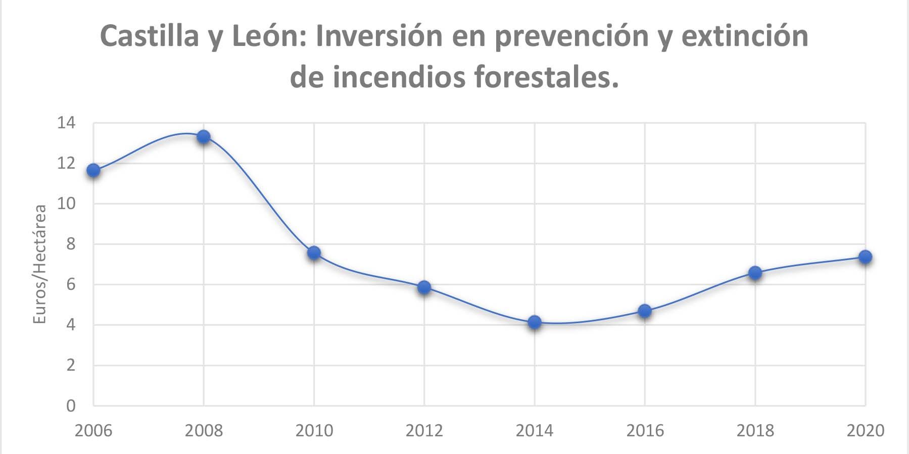 Las consecuencias de la desinversión de Castilla y León en prevención y extinción de incendios forestales. 2