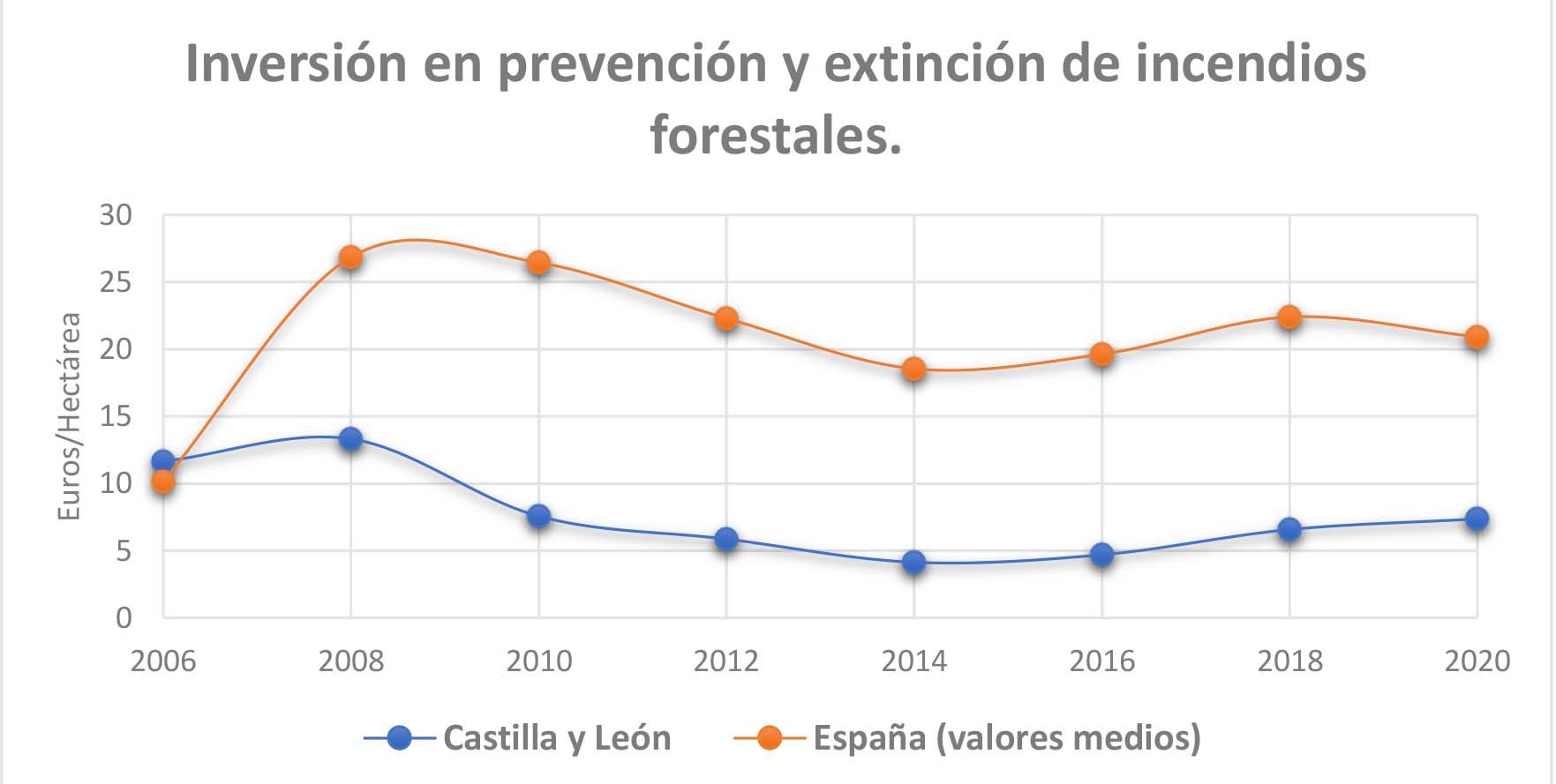 Las consecuencias de la desinversión de Castilla y León en prevención y extinción de incendios forestales. 3