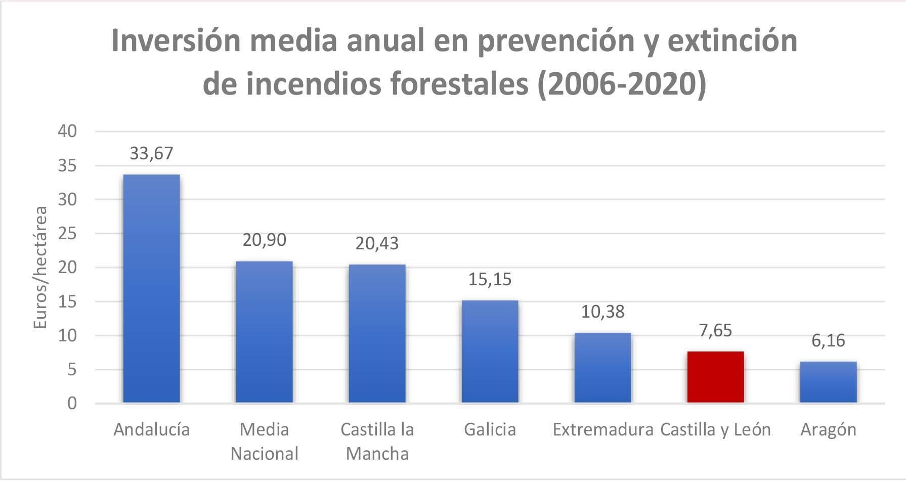 Las consecuencias de la desinversión de Castilla y León en prevención y extinción de incendios forestales. 4