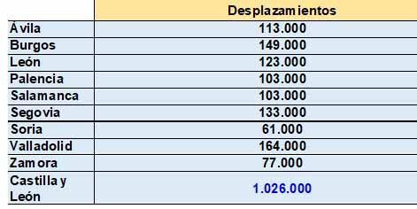 La DGT calcula 77.000 desplazamientos en la provincia de Zamora durante este largo fin de semana 3