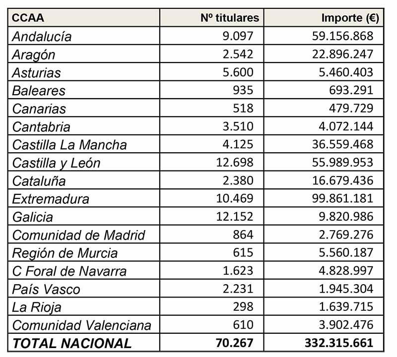 Cerca de 70.300 ganaderos recibirán en octubre más de 332 millones de euros de la ayuda extraordinaria por la sequía 2
