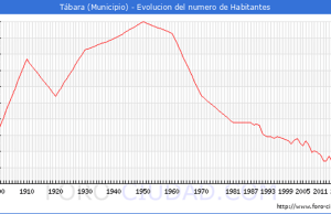 Tábara a lo largo de los años: Un vistazo a la evolución demográfica de 1900 a 2023″