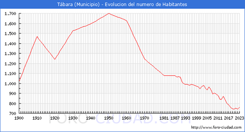 Tábara a lo largo de los años: Un vistazo a la evolución demográfica de 1900 a 2023" 1