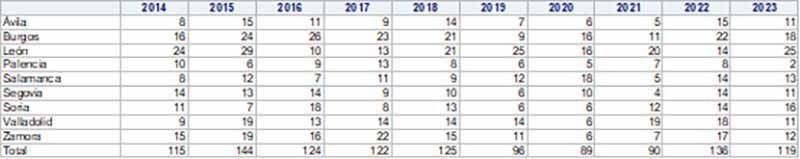 119 personas fallecieron en siniestros de tráfico en carretera de Castilla y León durante 2023 4
