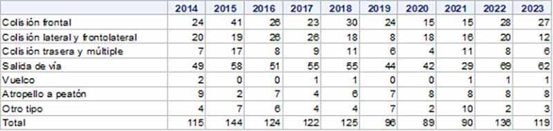 119 personas fallecieron en siniestros de tráfico en carretera de Castilla y León durante 2023 2