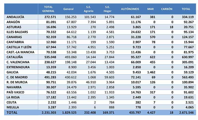 La afiliación de extranjeros sube en 26.000 ocupados en febrero hasta los 2.762.000 2