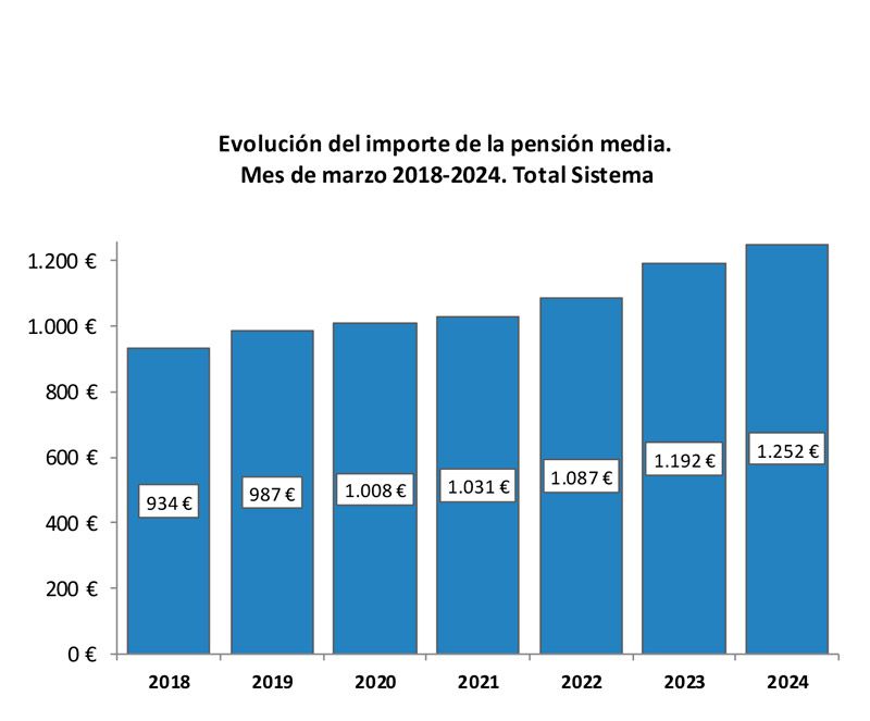 La pensión media sube casi un 5% en un año gracias a la revalorización y se sitúa en 1.252 euros al mes 2