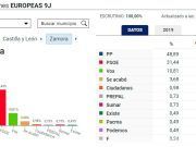 Elecciones Europeas en Tábara: Triunfo del PP con una Participación del 63,1%