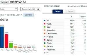 Elecciones Europeas en Tábara: Triunfo del PP con una Participación del 63,1%