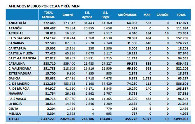 La Seguridad Social registra 2.801.255 afiliados extranjeros en junio, el 13,2% del conjunto de trabajadores 2
