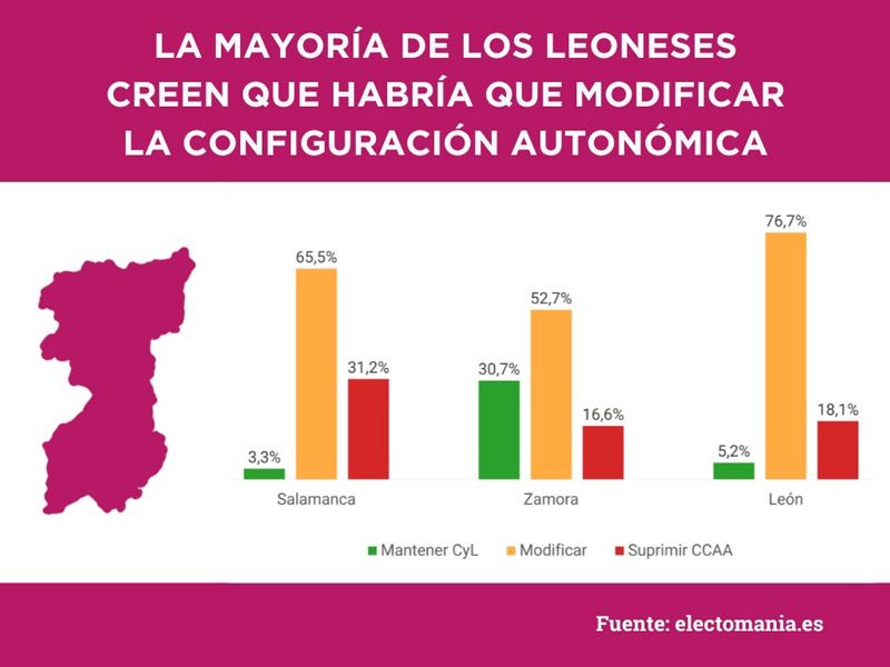 La mayoría de los ciudadanos de León, Salamanca y Zamora creen que habría que modificar la configuración autonómica actual 1
