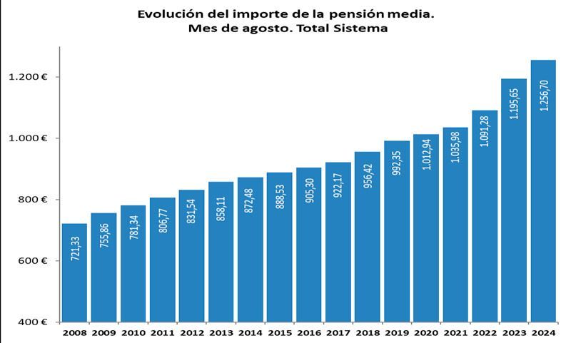La pensión media del sistema de la Seguridad Social asciende a 1.256,7 euros en este mes, un 5,1% más que hace un año 2