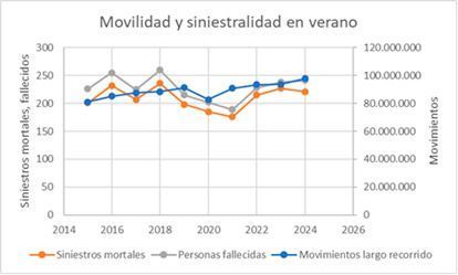 En Castilla y León se han registrado más de 11 millones de desplazamientos por carretera este verano 2