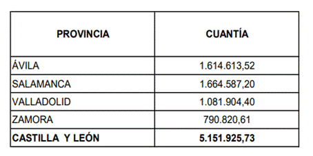 Castilla y León recibe 5,1 M€ para el fomento del empleo agrario en zonas rurales 2