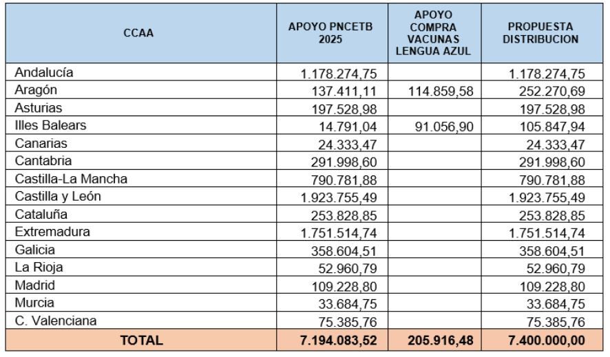 El Gobierno autoriza el reparto entre las comunidades autónomas de 7,4 millones de euros para sanidad animal 2