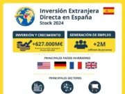 España consolida una década de crecimiento en inversión extranjera y refuerza su presencia global