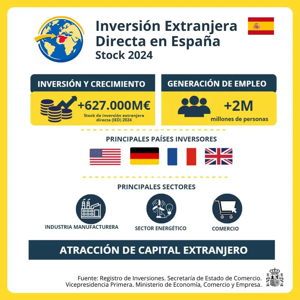 España consolida una década de crecimiento en inversión extranjera y refuerza su presencia global