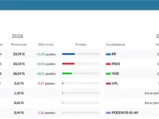 Tábara refleja el escenario político de Castilla y León tras las elecciones autonómicas