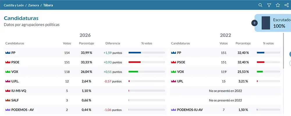Tábara refleja el escenario político de Castilla y León tras las elecciones autonómicas