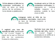 OBERAXE detecta más de 32.900 contenidos de discurso de odio en redes sociales durante marzo