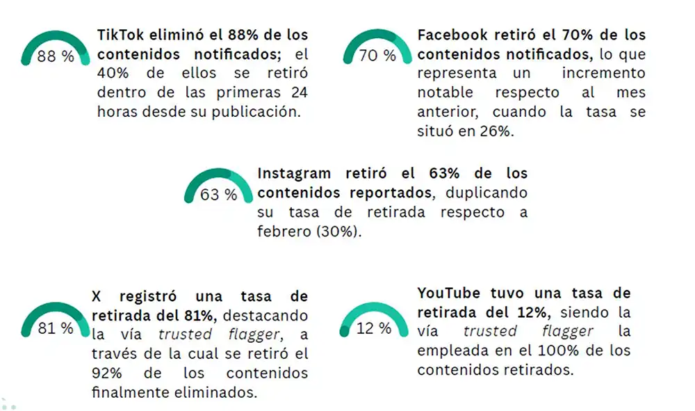 OBERAXE detecta más de 32.900 contenidos de discurso de odio en redes sociales durante marzo 1 OBERAXE detecta más de 32.900 contenidos de discurso de odio en redes sociales durante marzo