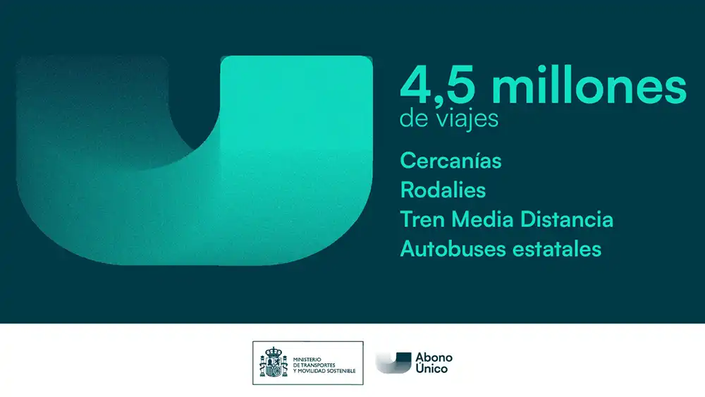 El Abono Único supera los 4,5 millones de viajes y consolida el uso del transporte público 1 El Abono Único supera los 4,5 millones de viajes y consolida el uso del transporte público